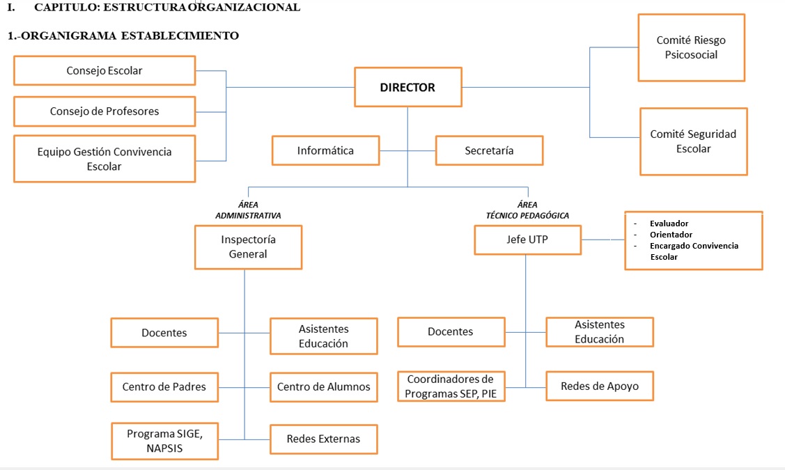 Organigrama Escuela Cooperativa Lircay De Talca